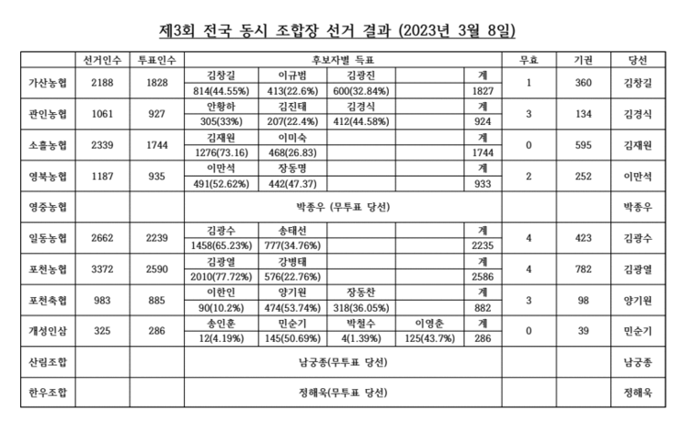 포천시 선관위가 발표한 개표 결과.