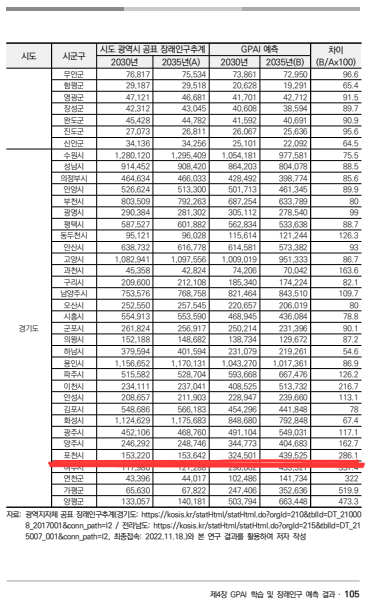보고서 105쪽의 캡쳐본.