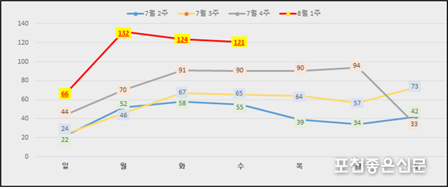 2일 포천시 보건소 자료에 따르면 8월 1주 차 신규 확진자가 7월 4주 차에 비해 확연히 증가한 것이 도표로 확인된다. 
