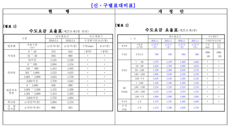 요금 인상 비교표.