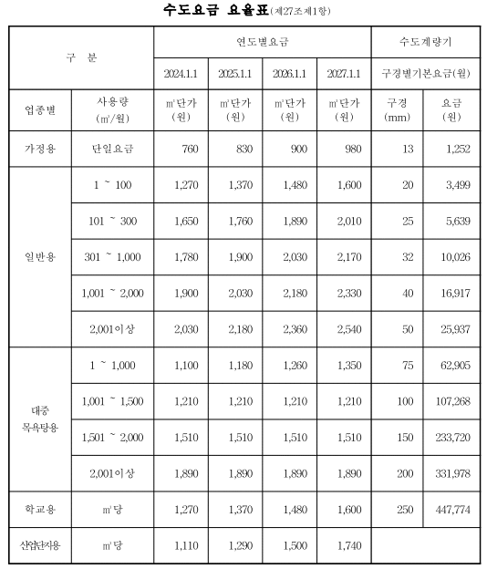 새롭게 정해진 수도 요금표.