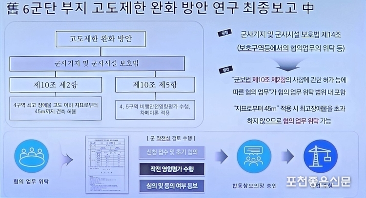 포천시의회 연구단체에 보고된 고도 제한 완화 과정 도표.