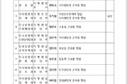 포천시, 6급 이하 직원 100명 인사 발표(7월 1일 자 및 7일 자)